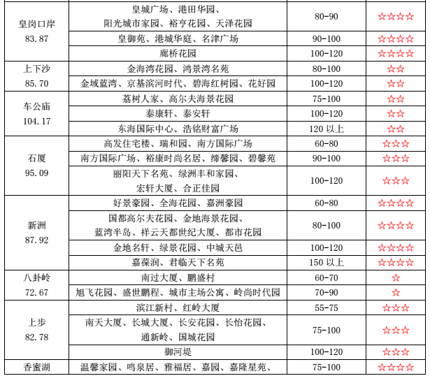 深圳平均租房成本为2250元/月 这些小区租金最便宜
