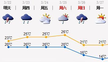 注意啦！今明两天雷雨将“光临”深圳