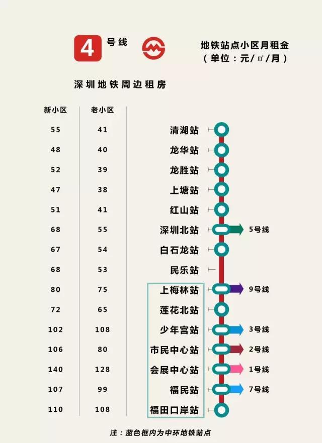 深最全地铁房租金图 最高145元/平最低仅24元/平
