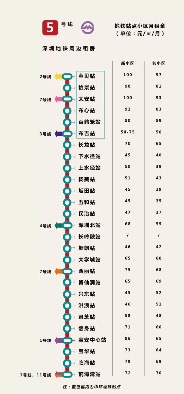 深最全地铁房租金图 最高145元/平最低仅24元/平