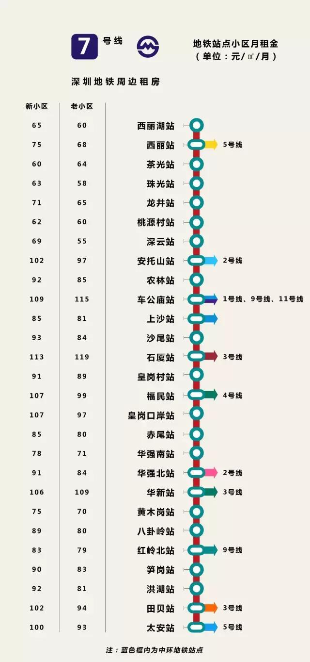 深最全地铁房租金图 最高145元/平最低仅24元/平